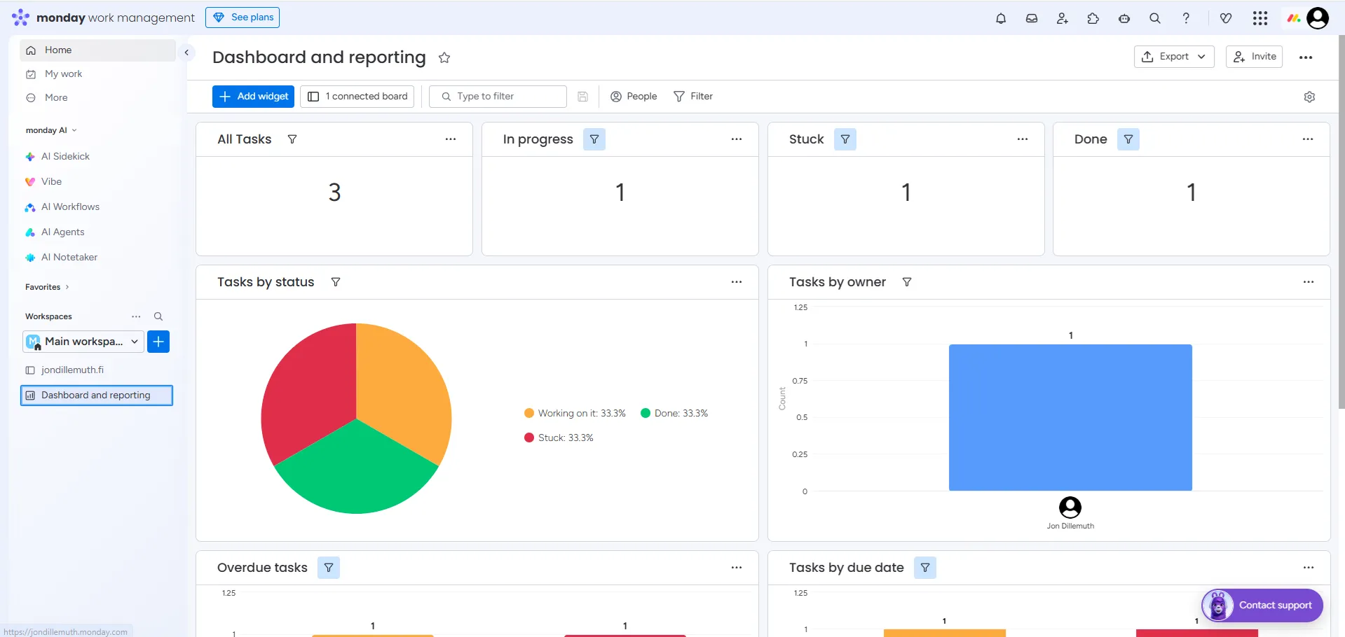 Monday.comin Dashboard-näkymä: Tasks by status -piirakka, Tasks by owner -palkit ja Overdue-widgetit samassa näkymässä